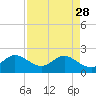Tide chart for ICWW, Hillsboro Beach, Florida on 2023/04/28