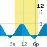 Tide chart for ICWW, Hillsboro Beach, Florida on 2024/03/12