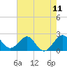 Tide chart for ocean, Hillsboro Inlet, Florida on 2021/06/11
