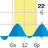 Tide chart for ocean, Hillsboro Inlet, Florida on 2023/01/22