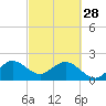 Tide chart for ocean, Hillsboro Inlet, Florida on 2023/02/28