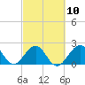 Tide chart for ocean, Hillsboro Inlet, Florida on 2023/03/10