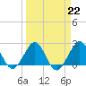 Tide chart for ocean, Hillsboro Inlet, Florida on 2023/03/22
