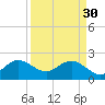 Tide chart for ocean, Hillsboro Inlet, Florida on 2023/03/30
