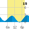 Tide chart for ocean, Hillsboro Inlet, Florida on 2023/06/19