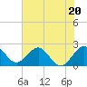 Tide chart for ocean, Hillsboro Inlet, Florida on 2023/06/20