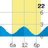 Tide chart for ocean, Hillsboro Inlet, Florida on 2023/06/22