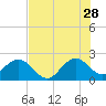 Tide chart for ocean, Hillsboro Inlet, Florida on 2023/06/28