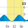 Tide chart for Hillsboro Inlet (ocean), florida on 2023/07/11