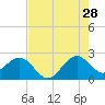 Tide chart for Hillsboro Inlet (ocean), florida on 2023/07/28