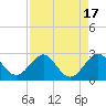 Tide chart for ocean, Hillsboro Inlet, Florida on 2023/08/17