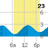 Tide chart for ocean, Hillsboro Inlet, Florida on 2023/08/23