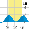 Tide chart for ocean, Hillsboro Inlet, Florida on 2024/01/10