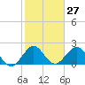 Tide chart for ocean, Hillsboro Inlet, Florida on 2024/01/27