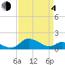 Tide chart for Avalon, Dogwood Harbor, Chesapeake Bay, Maryland on 2021/04/4