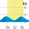 Tide chart for Avalon, Dogwood Harbor, Maryland on 2022/09/11