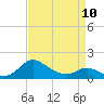 Tide chart for Avalon, Dogwood Harbor, Chesapeake Bay, Maryland on 2023/04/10