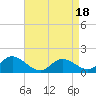 Tide chart for Avalon, Dogwood Harbor, Chesapeake Bay, Maryland on 2023/04/18