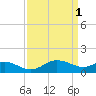 Tide chart for Avalon, Dogwood Harbor, Chesapeake Bay, Maryland on 2023/04/1