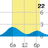 Tide chart for Avalon, Dogwood Harbor, Chesapeake Bay, Maryland on 2023/04/22