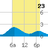 Tide chart for Avalon, Dogwood Harbor, Chesapeake Bay, Maryland on 2023/04/23