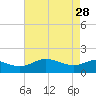 Tide chart for Avalon, Dogwood Harbor, Chesapeake Bay, Maryland on 2023/04/28