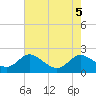 Tide chart for Avalon, Dogwood Harbor, Chesapeake Bay, Maryland on 2023/08/5