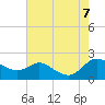 Tide chart for Avalon, Dogwood Harbor, Chesapeake Bay, Maryland on 2023/08/7