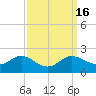 Tide chart for Avalon, Dogwood Harbor, Chesapeake Bay, Maryland on 2023/09/16