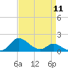 Tide chart for Avalon, Dogwood Harbor, Chesapeake Bay, Maryland on 2024/04/11