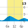 Tide chart for Avalon, Dogwood Harbor, Chesapeake Bay, Maryland on 2024/04/13