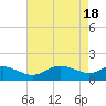 Tide chart for Avalon, Dogwood Harbor, Chesapeake Bay, Maryland on 2024/04/18