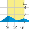 Tide chart for Avalon, Dogwood Harbor, Chesapeake Bay, Maryland on 2024/05/11