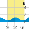 Tide chart for Avalon, Dogwood Harbor, Chesapeake Bay, Maryland on 2024/05/3