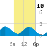 Tide chart for Marina, florida on 2022/01/10