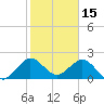 Tide chart for Marina, florida on 2022/01/15