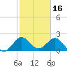 Tide chart for Marina, florida on 2022/01/16