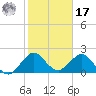 Tide chart for Marina, florida on 2022/01/17