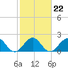 Tide chart for Marina, florida on 2022/01/22