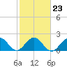 Tide chart for Marina, florida on 2022/01/23