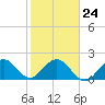 Tide chart for Marina, florida on 2022/01/24