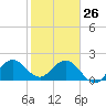 Tide chart for Marina, florida on 2022/01/26