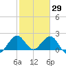 Tide chart for Marina, florida on 2022/01/29