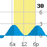 Tide chart for Marina, florida on 2022/01/30