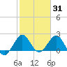 Tide chart for Marina, florida on 2022/01/31