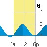 Tide chart for Marina, florida on 2022/01/6