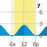 Tide chart for Marina, florida on 2022/01/7