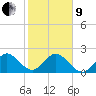 Tide chart for Marina, florida on 2022/01/9