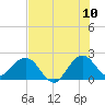 Tide chart for Marina, florida on 2022/07/10