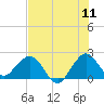 Tide chart for Marina, florida on 2022/07/11